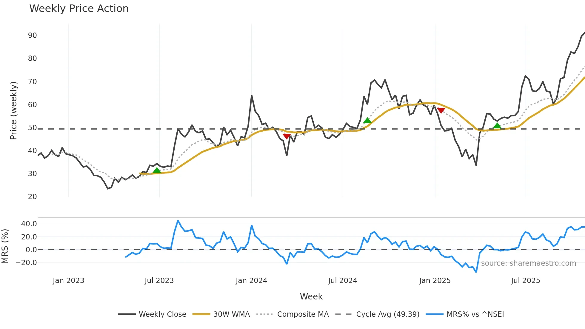 AAREYDRUGS weekly Price Action chart, closing 2025-10-27