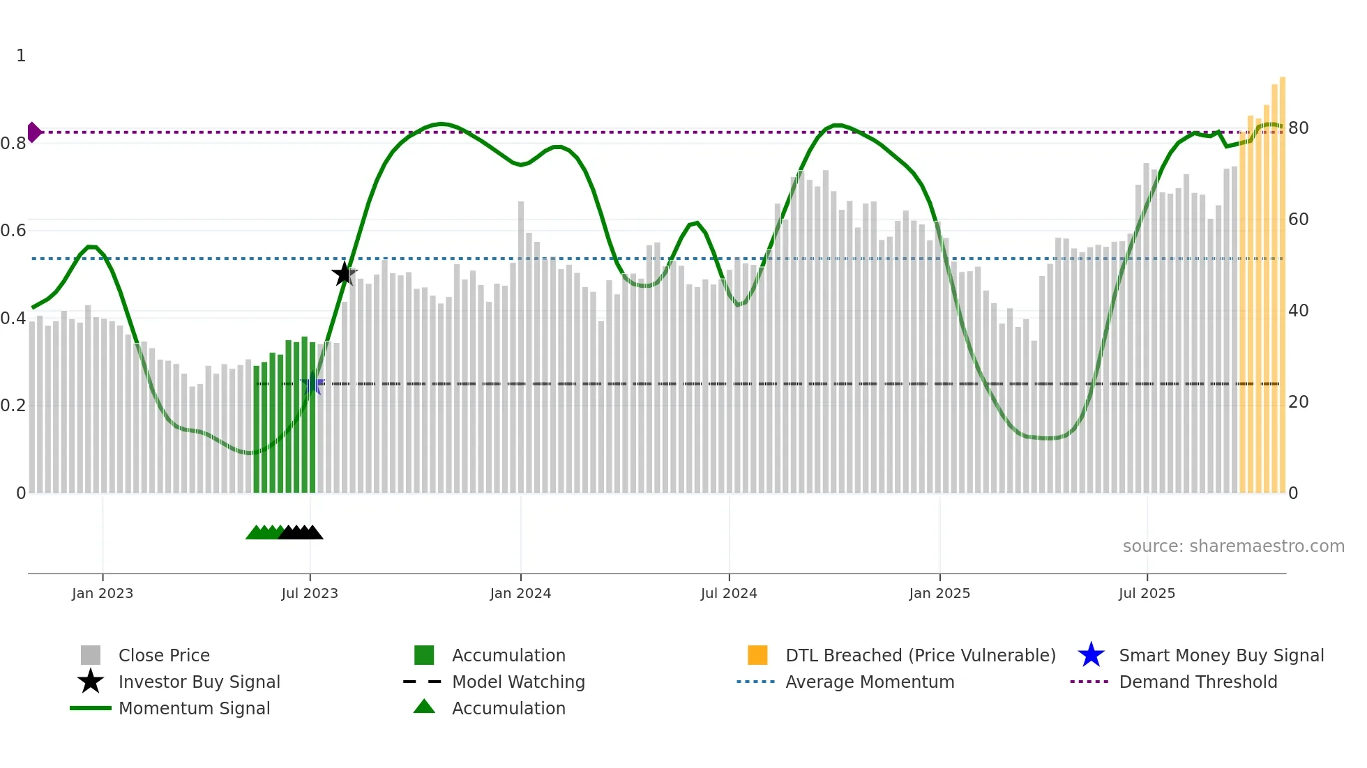 AAREYDRUGS weekly Smart Money chart