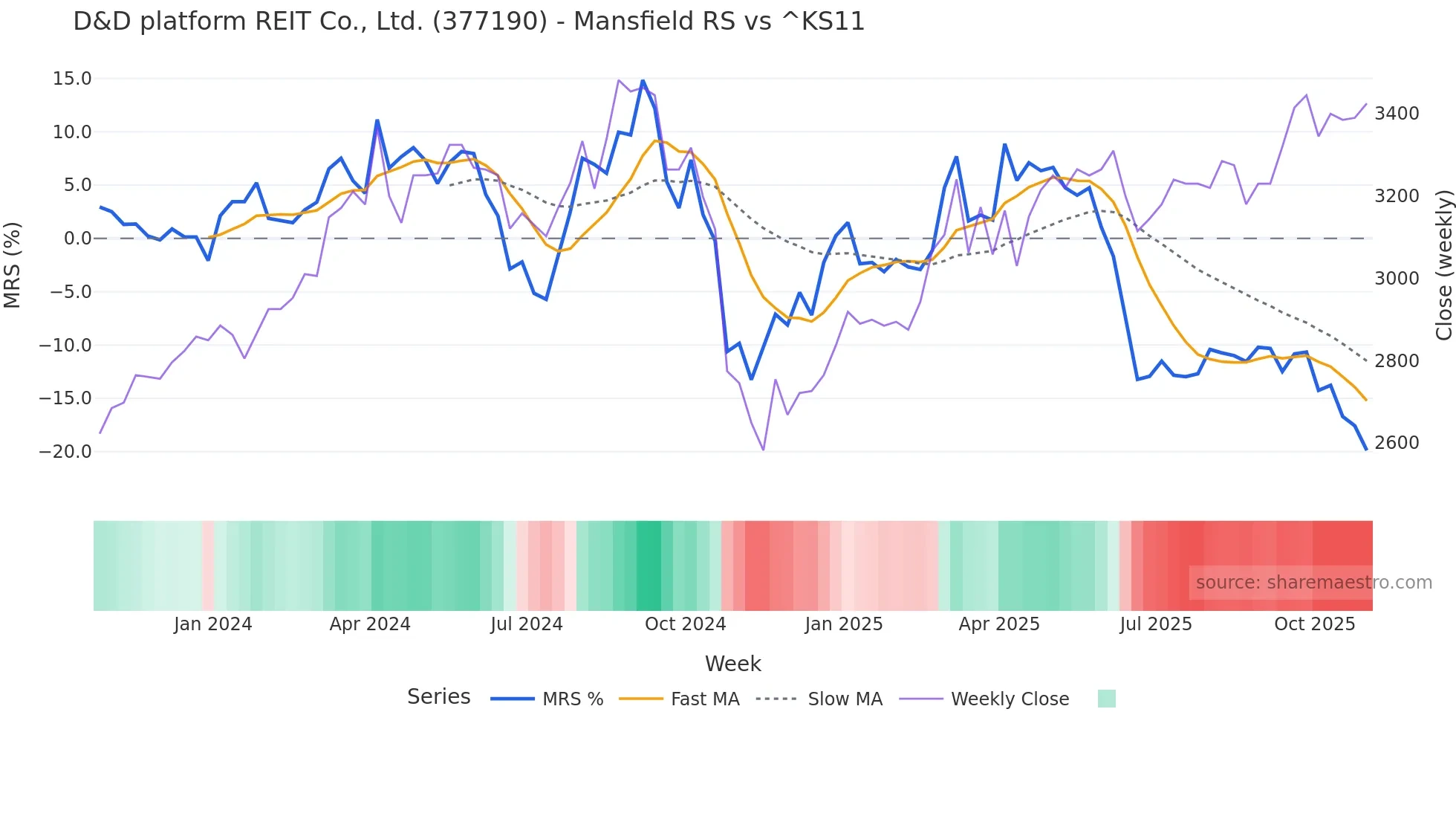 377190 Mansfield Relative Strength chart