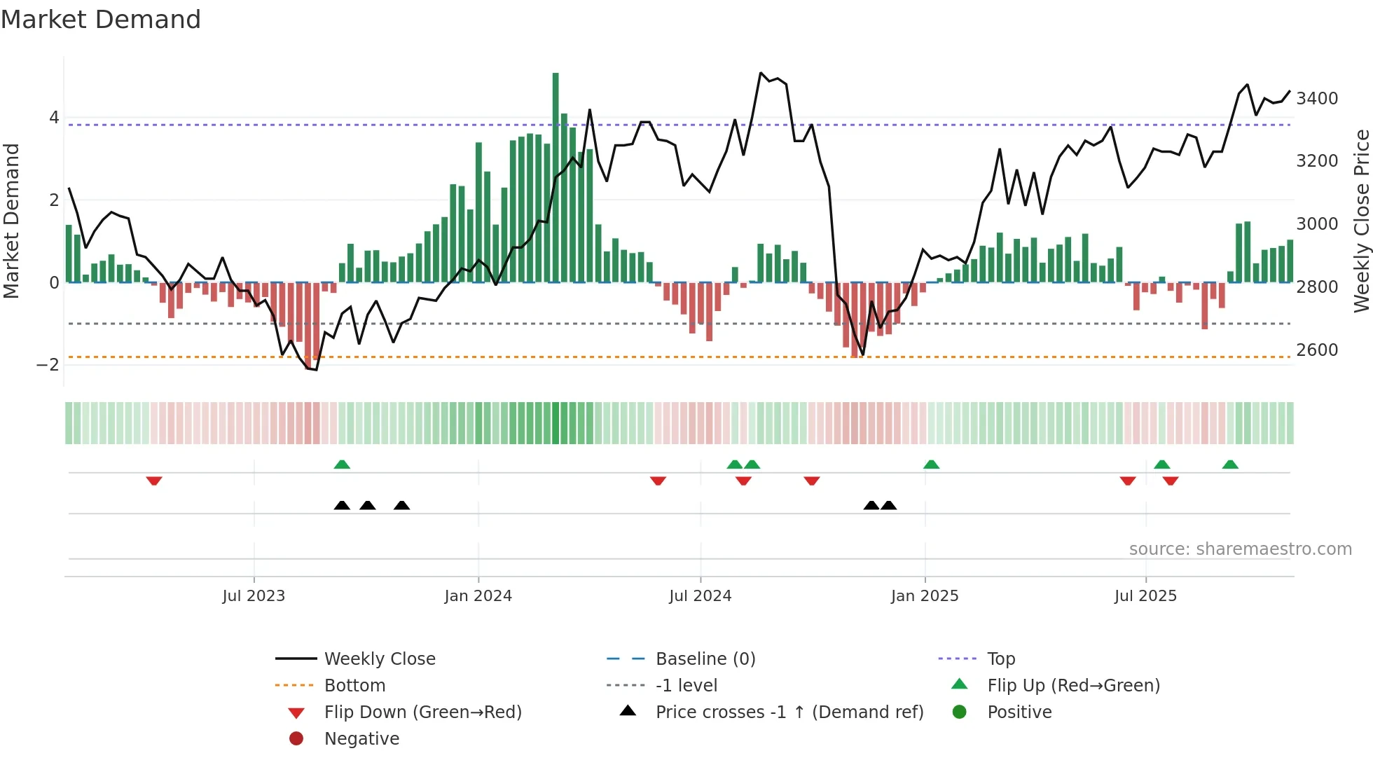 377190 weekly Market Demand chart