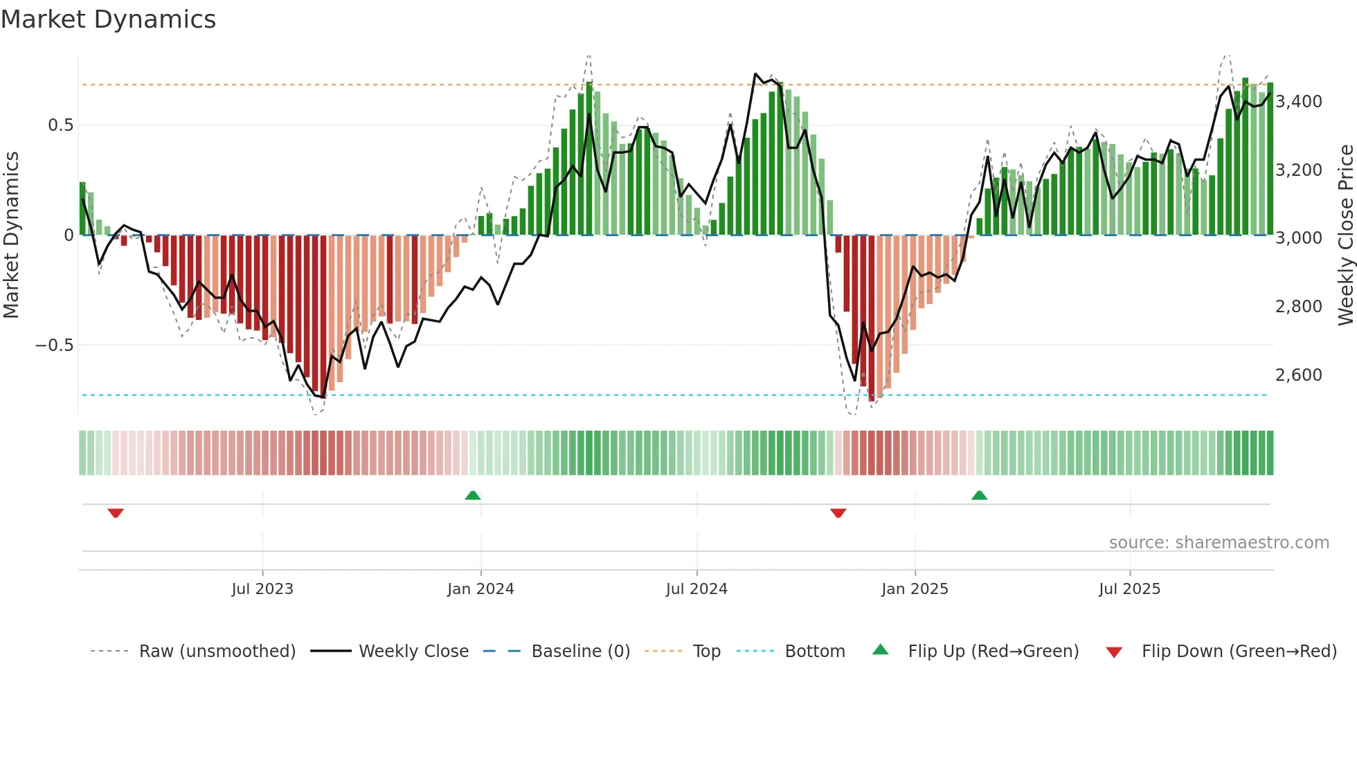 377190 weekly Market Dynamics chart