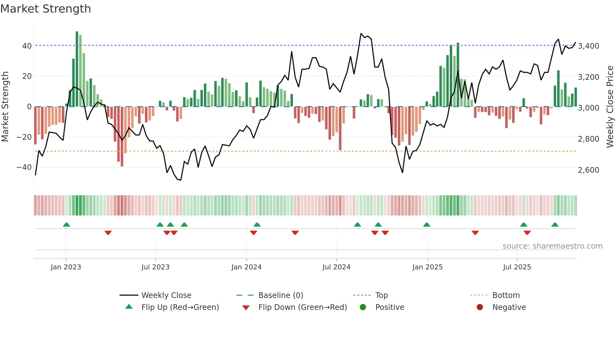 377190 weekly Market Strength chart