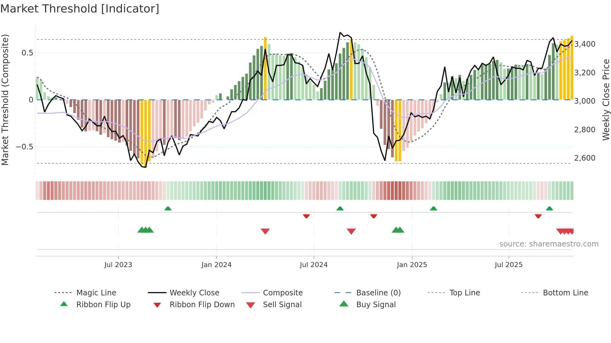 377190 weekly Market Threshold chart