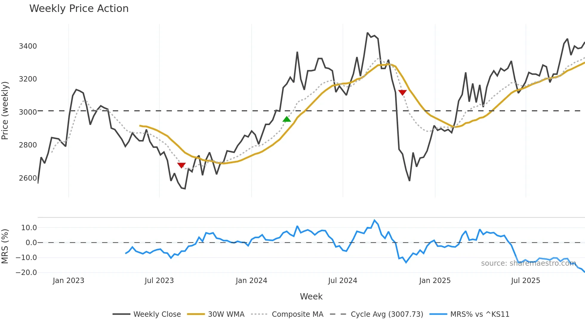 377190 weekly Price Action chart, closing 2025-10-27