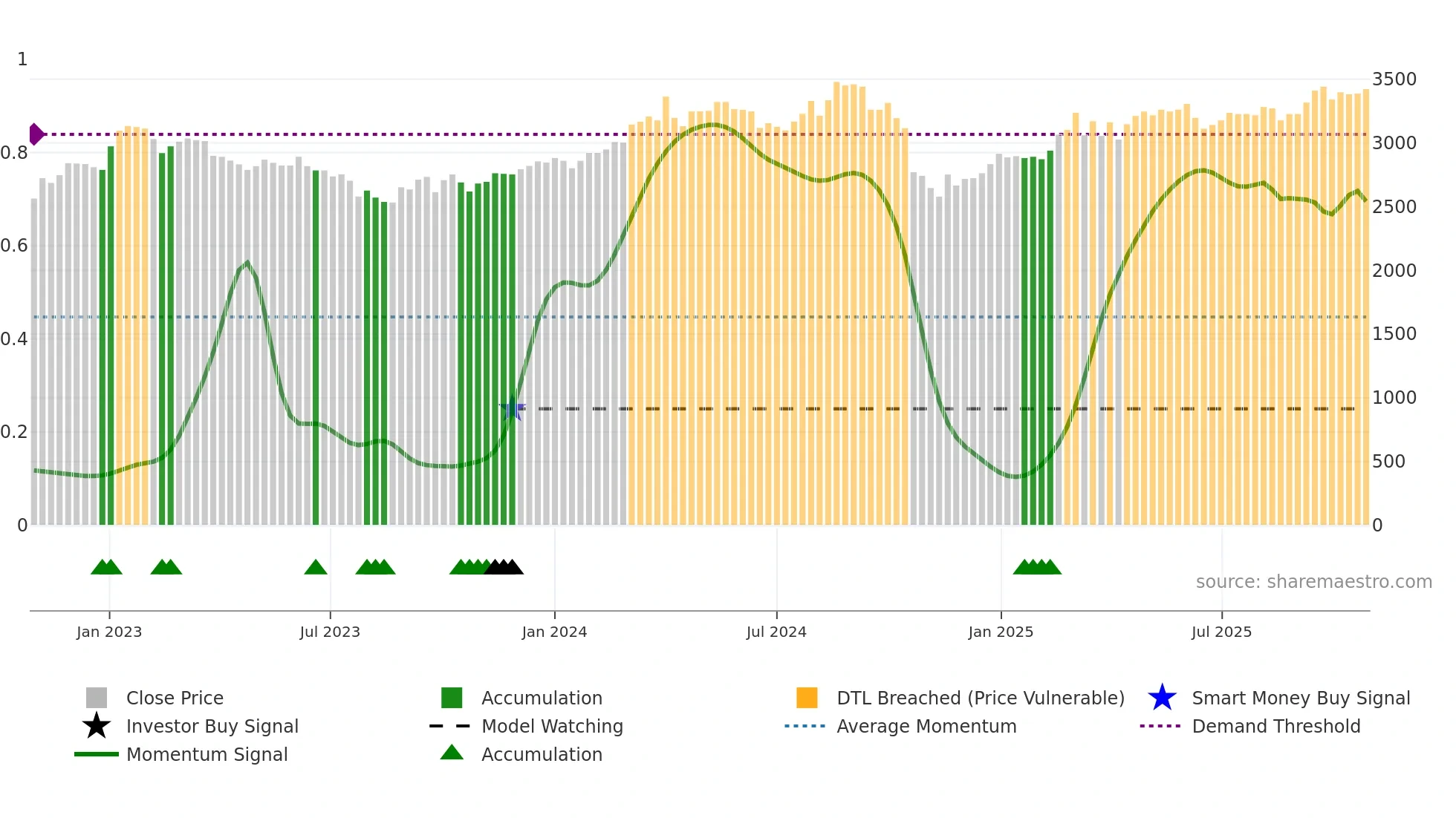 377190 weekly Smart Money chart