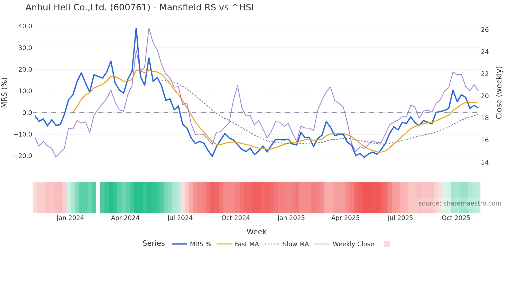 600761 Mansfield Relative Strength chart