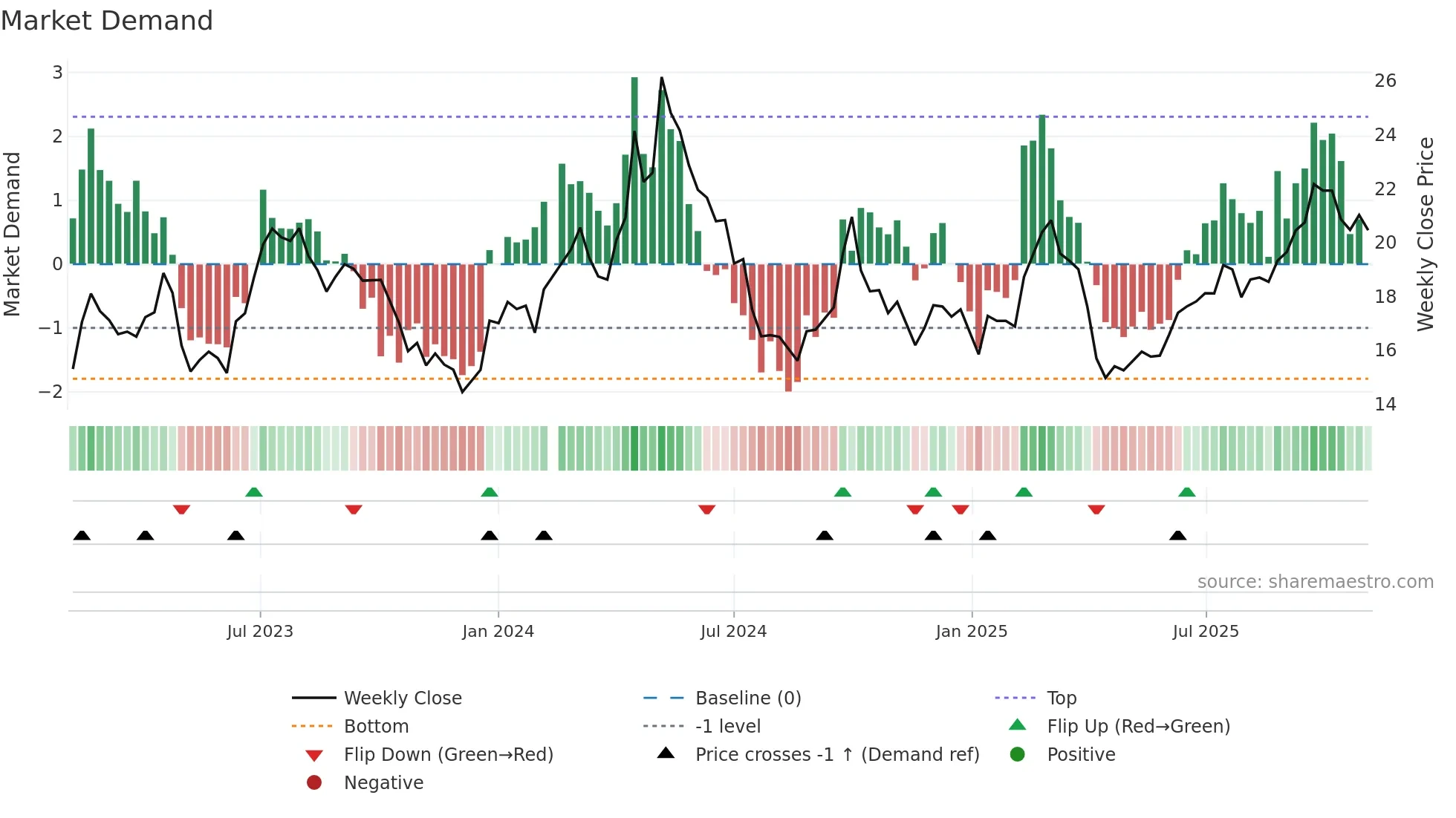 600761 weekly Market Demand chart