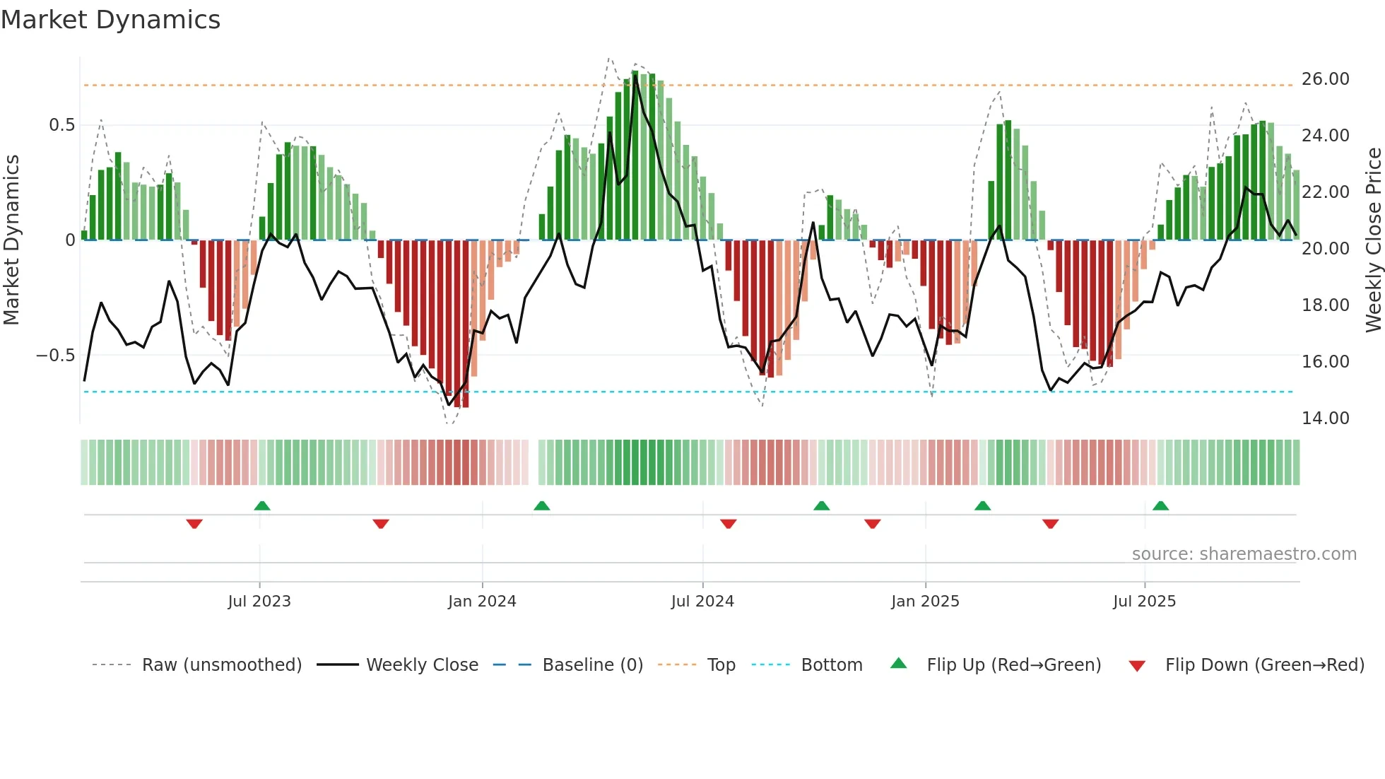 600761 weekly Market Dynamics chart