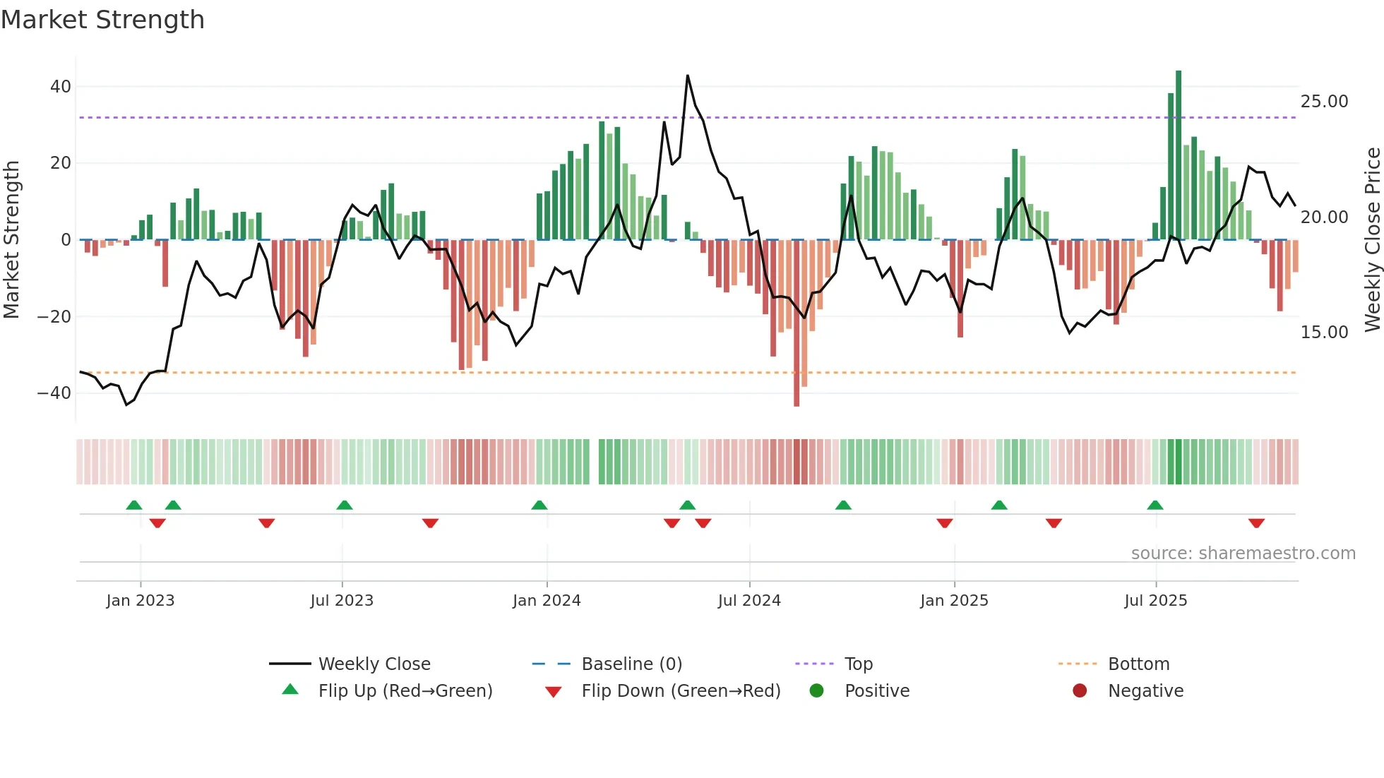600761 weekly Market Strength chart