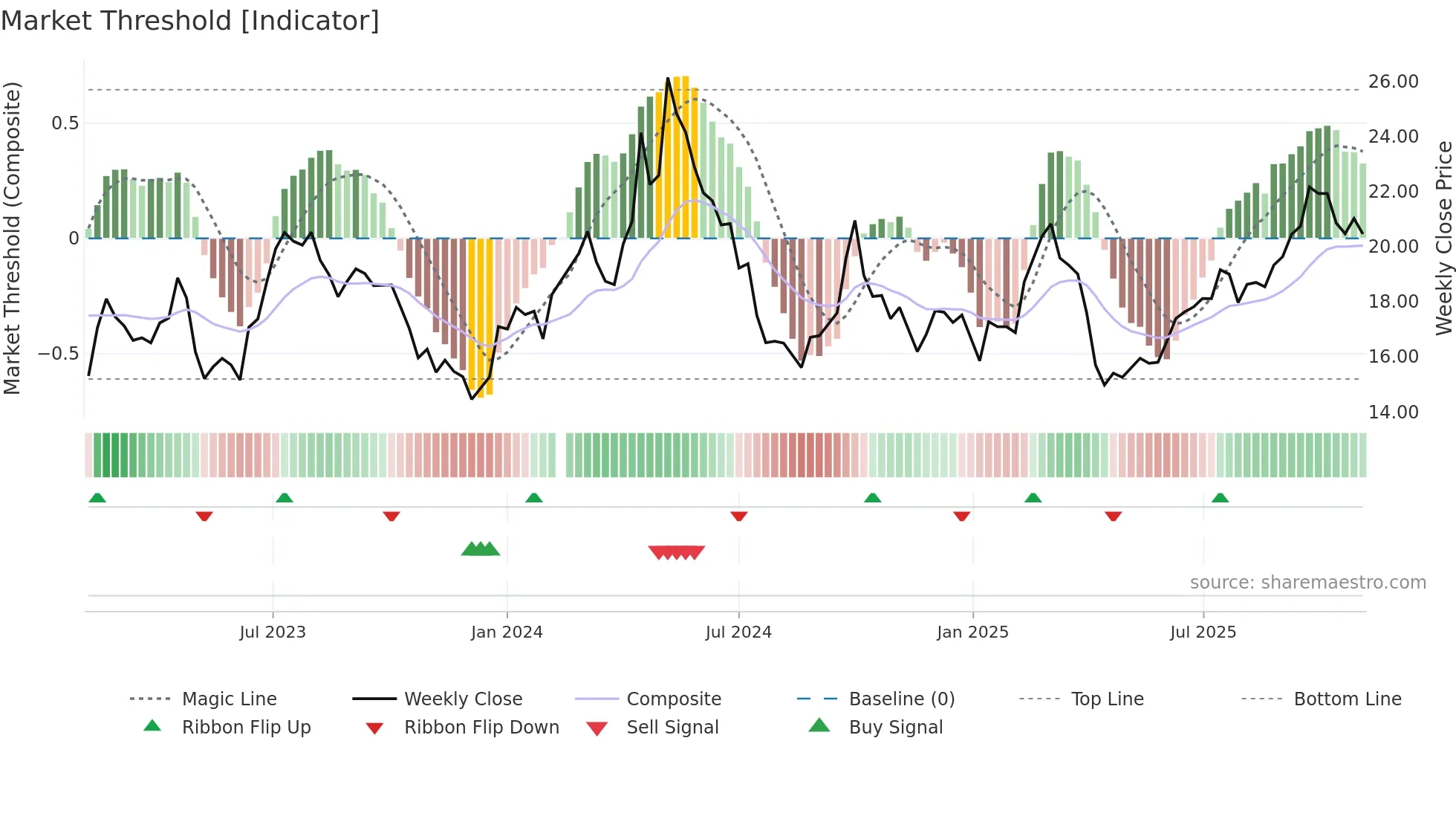 600761 weekly Market Threshold chart