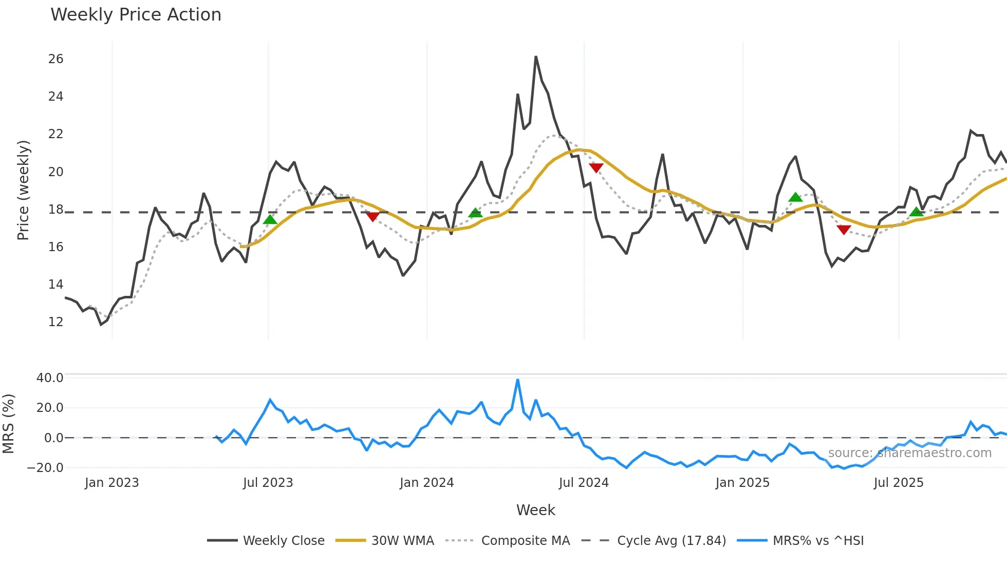 600761 weekly Price Action chart, closing 2025-11-03