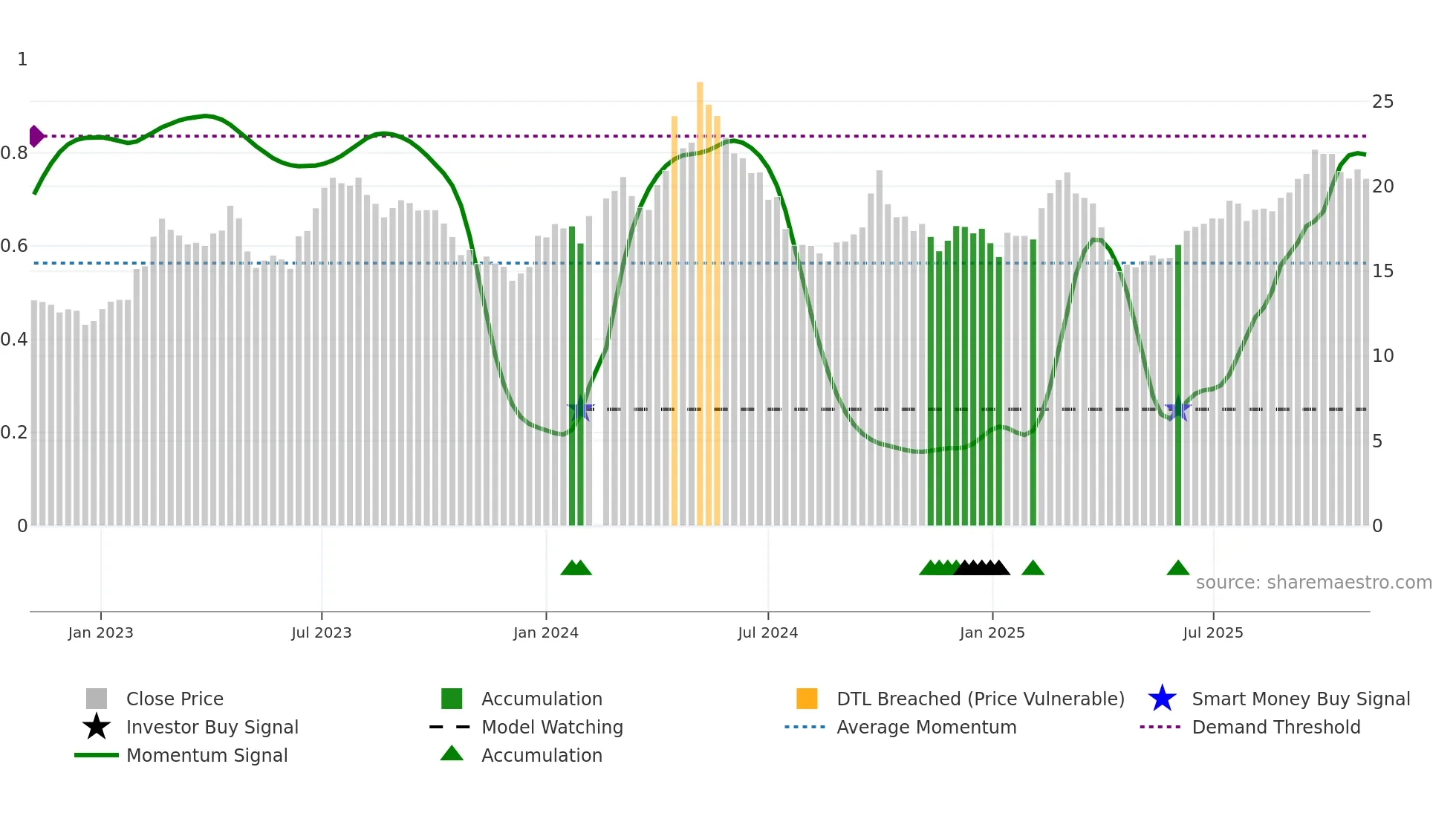 600761 weekly Smart Money chart