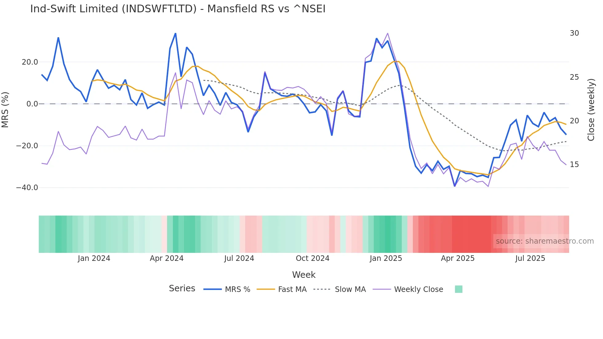 INDSWFTLTD Mansfield Relative Strength chart