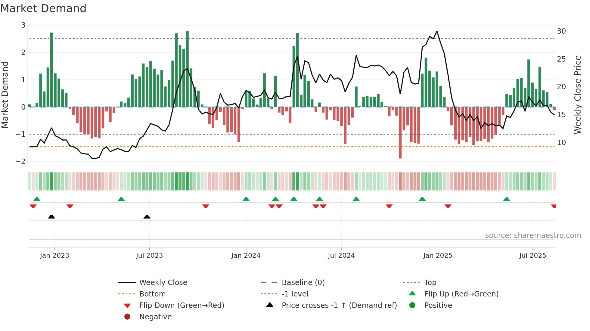 INDSWFTLTD weekly Market Demand chart