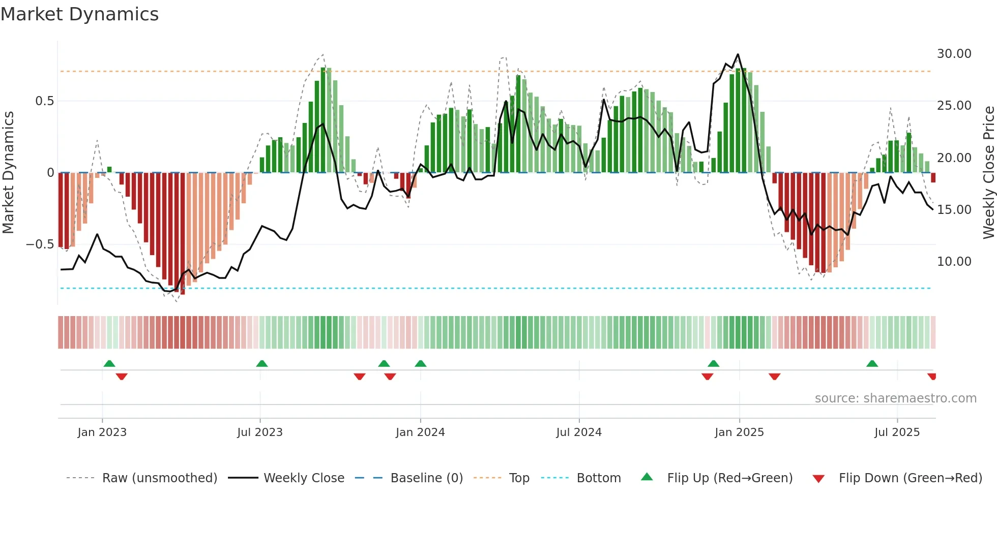 INDSWFTLTD weekly Market Dynamics chart