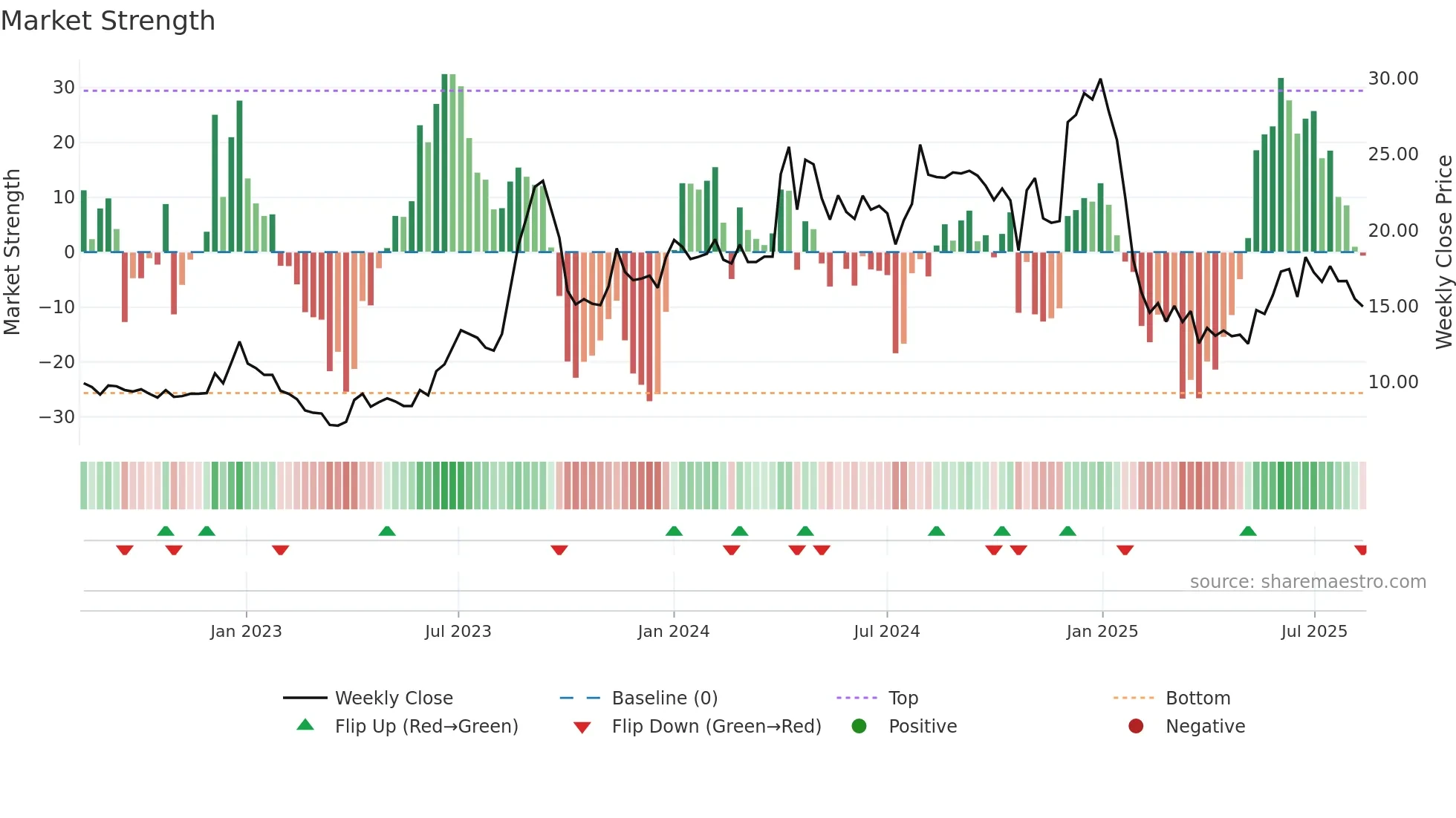 INDSWFTLTD weekly Market Strength chart