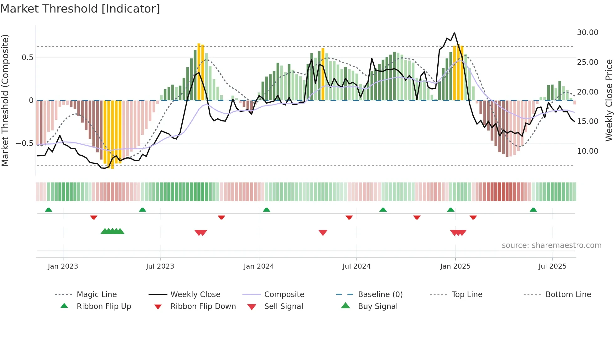 INDSWFTLTD weekly Market Threshold chart