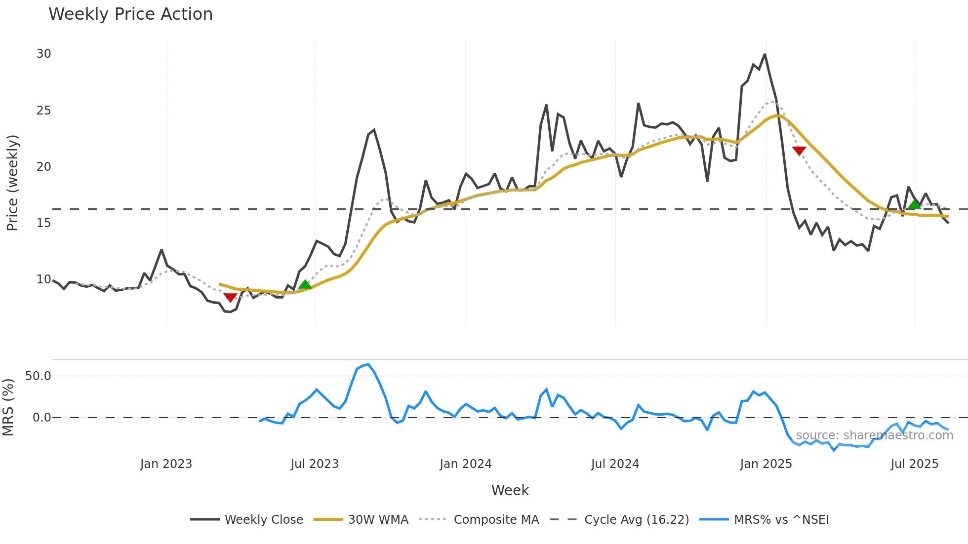 INDSWFTLTD weekly Price Action chart, closing 2025-08-11