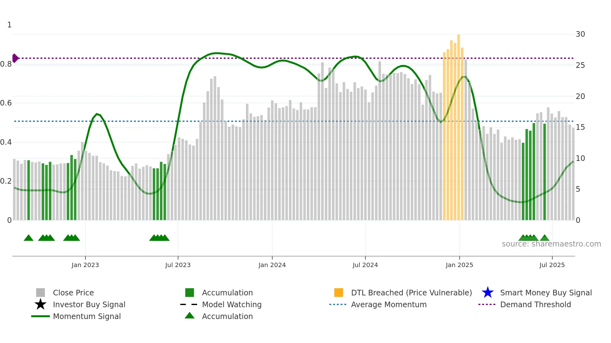 INDSWFTLTD weekly Smart Money chart