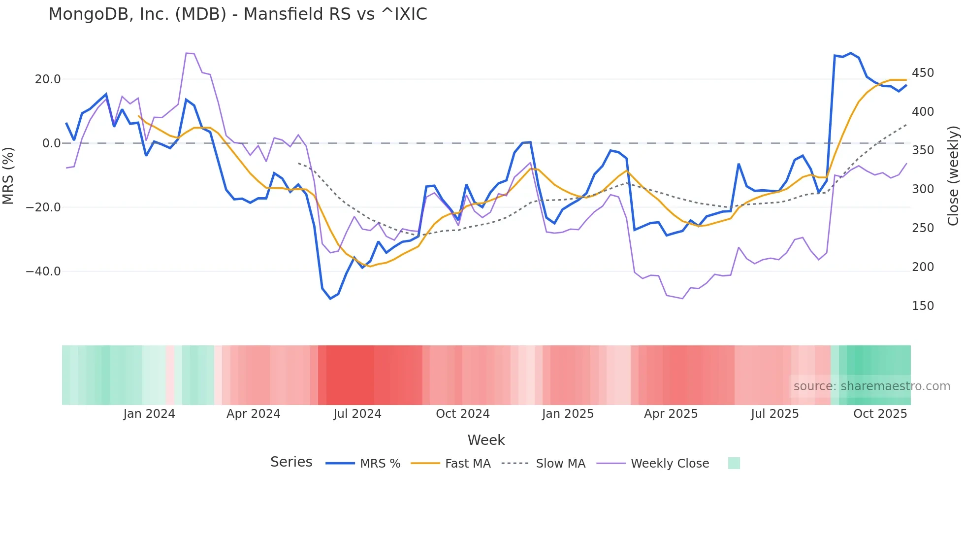 MDB Mansfield Relative Strength chart