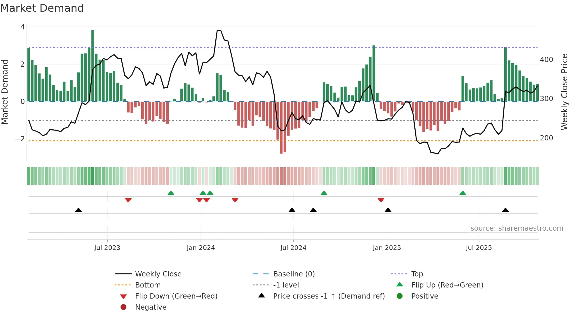 MDB weekly Market Demand chart