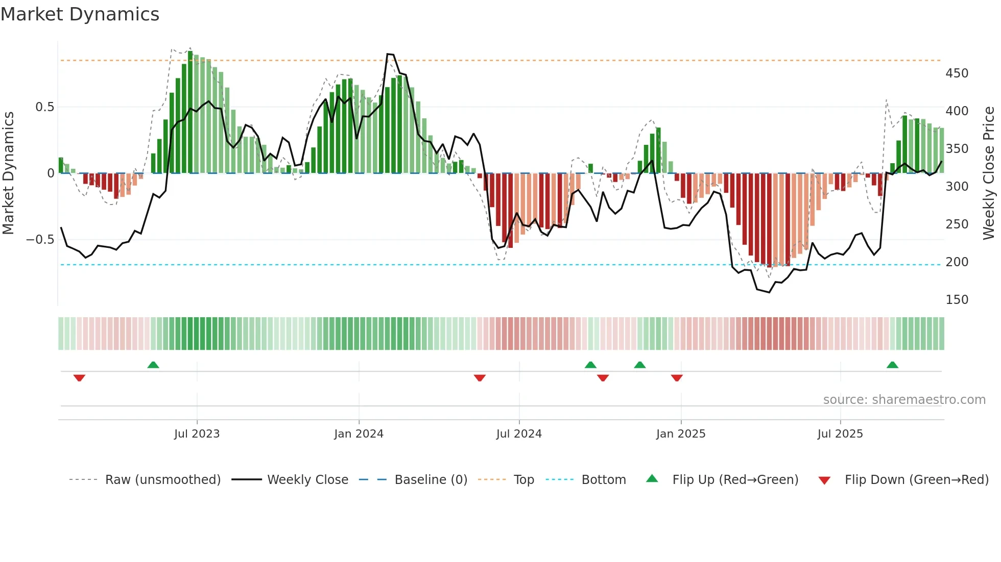 MDB weekly Market Dynamics chart