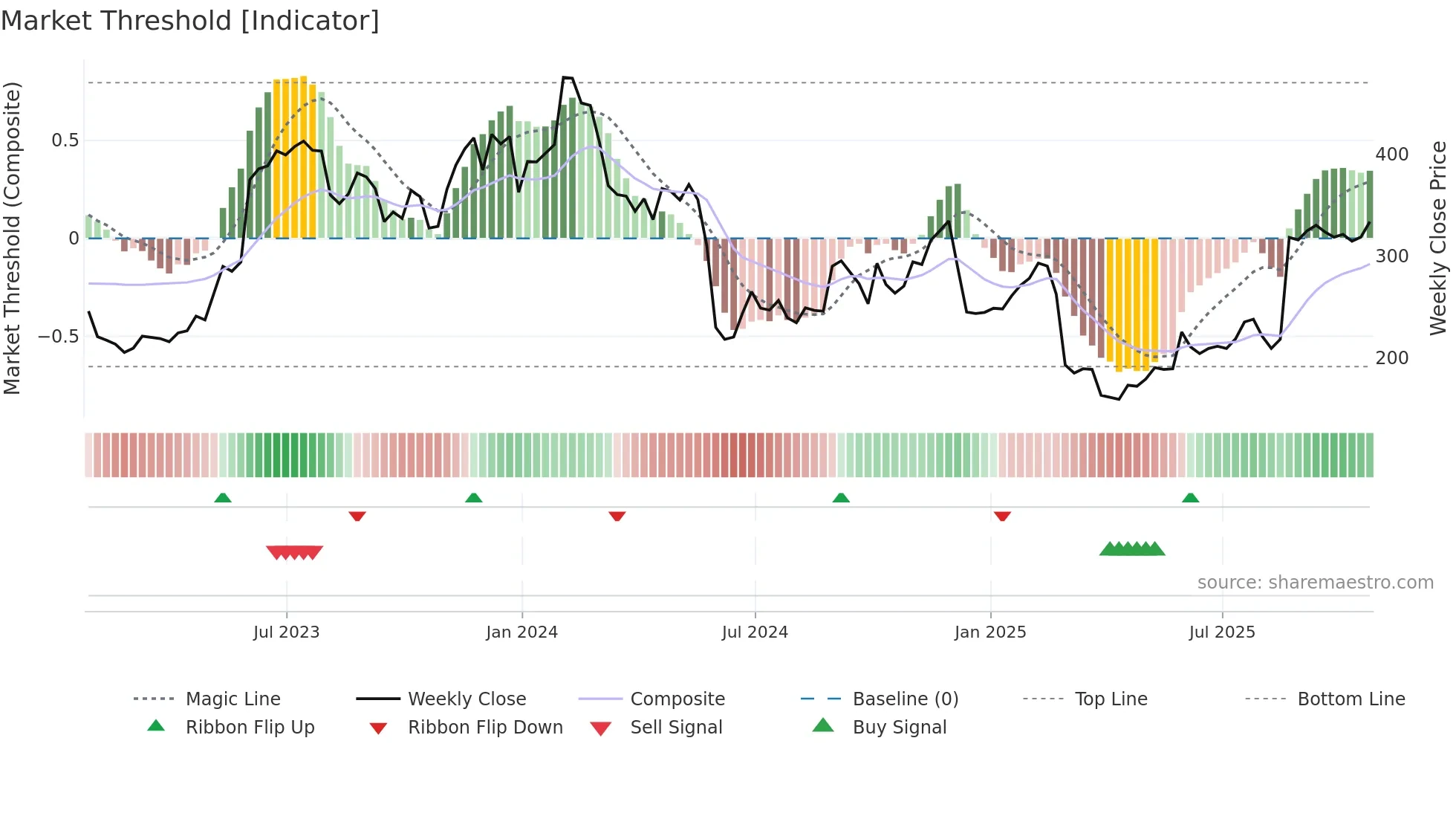 MDB weekly Market Threshold chart