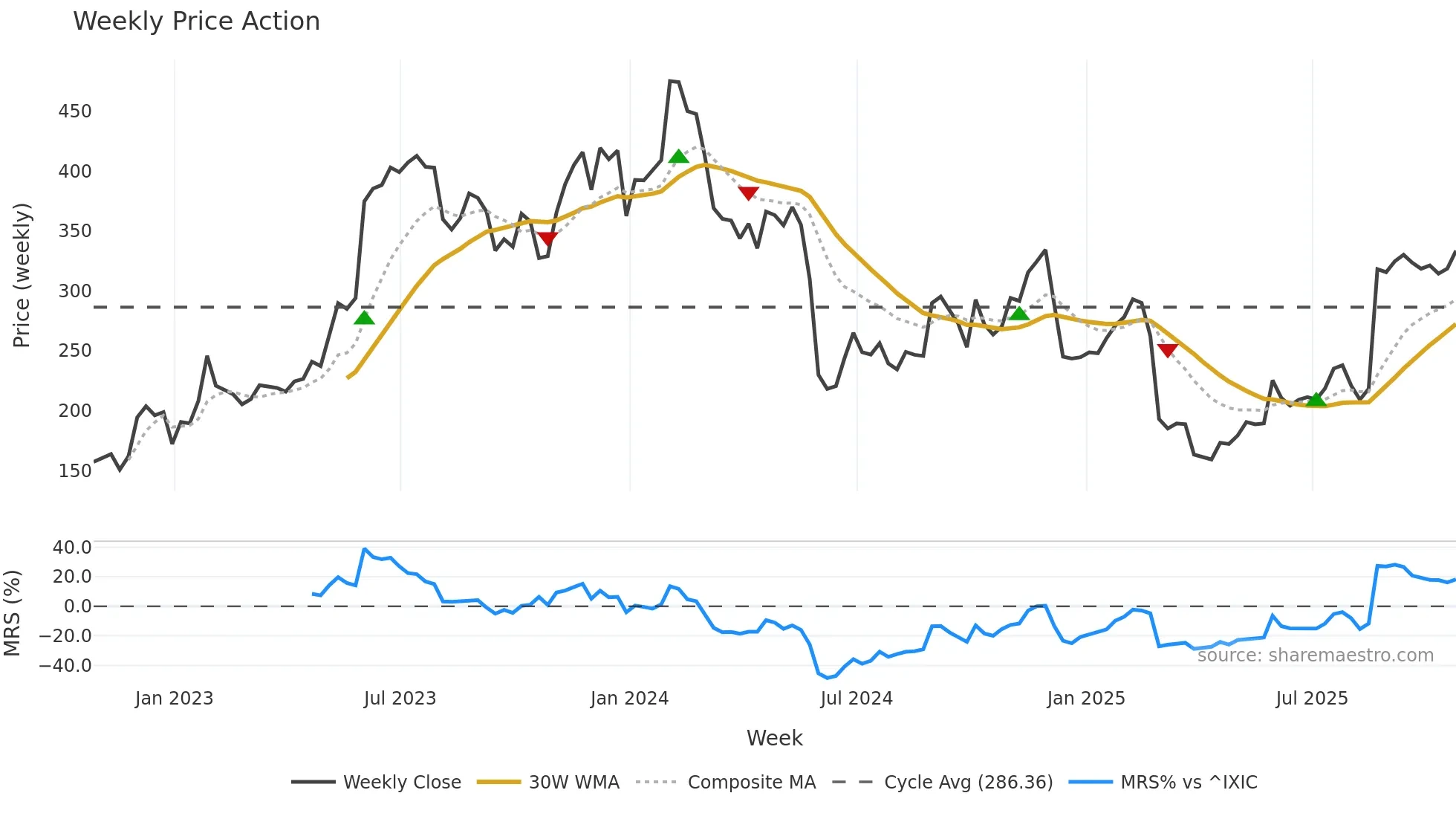 MDB weekly Price Action chart, closing 2025-10-24
