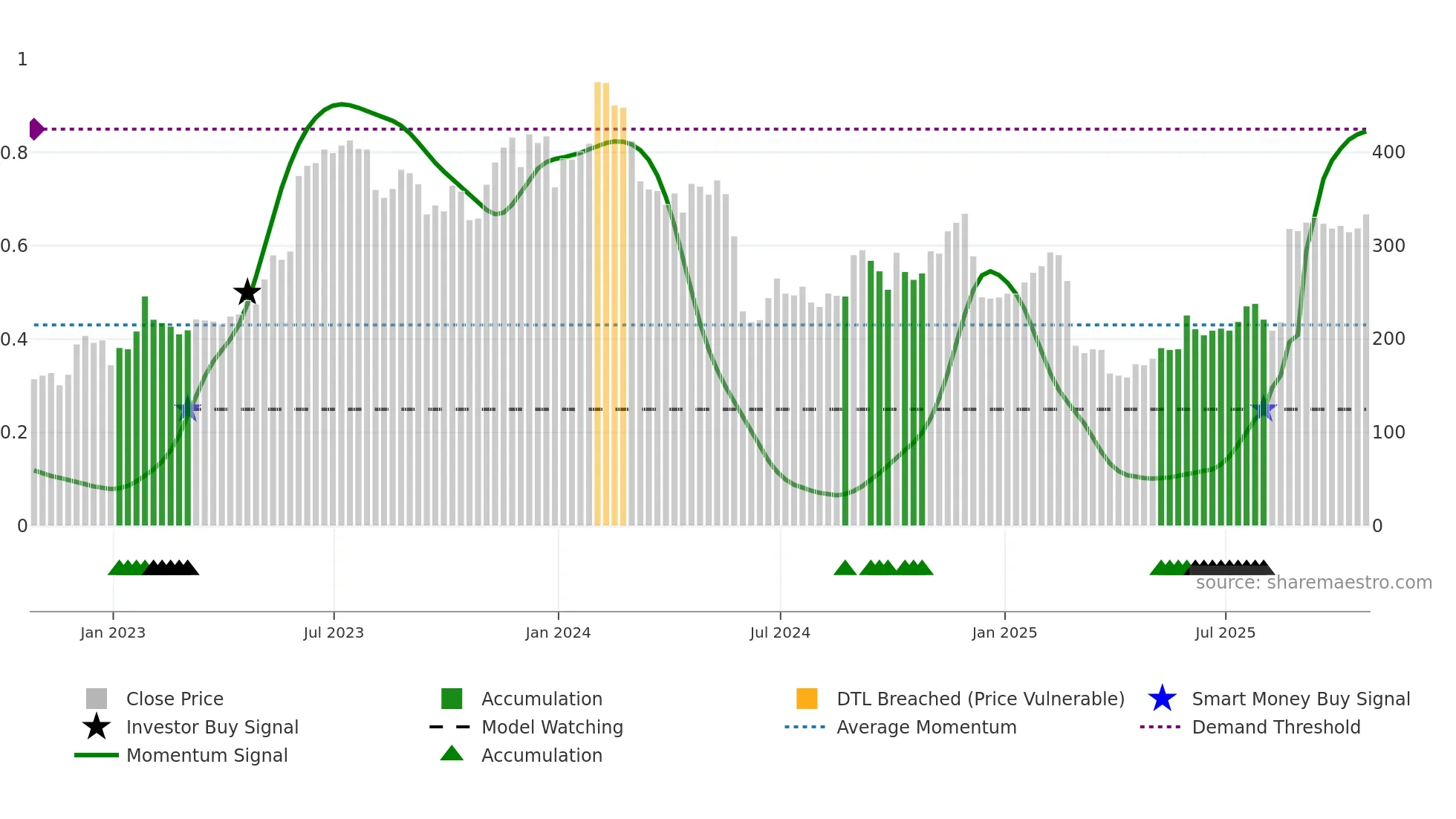 MDB weekly Smart Money chart