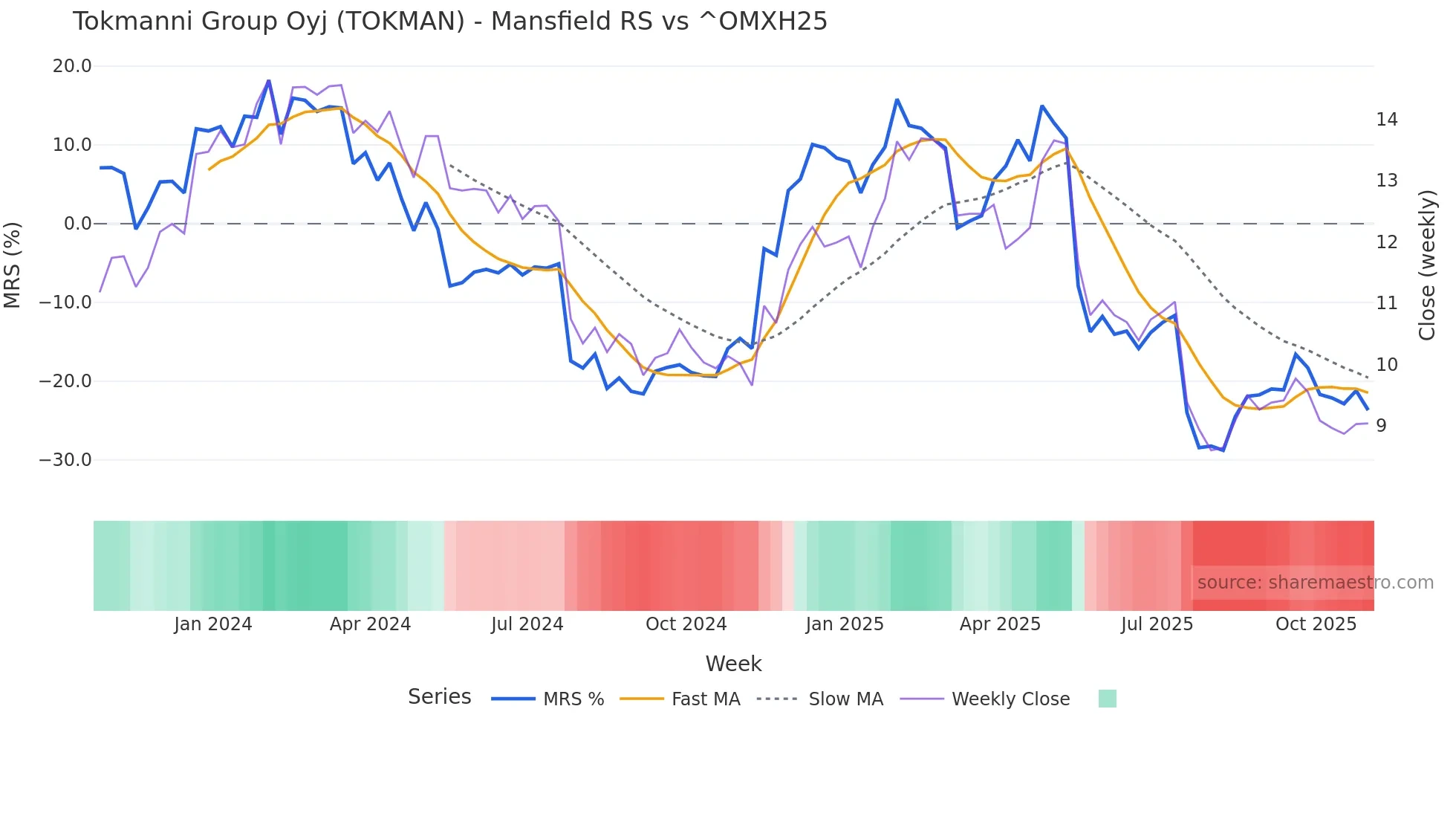 TOKMAN Mansfield Relative Strength chart