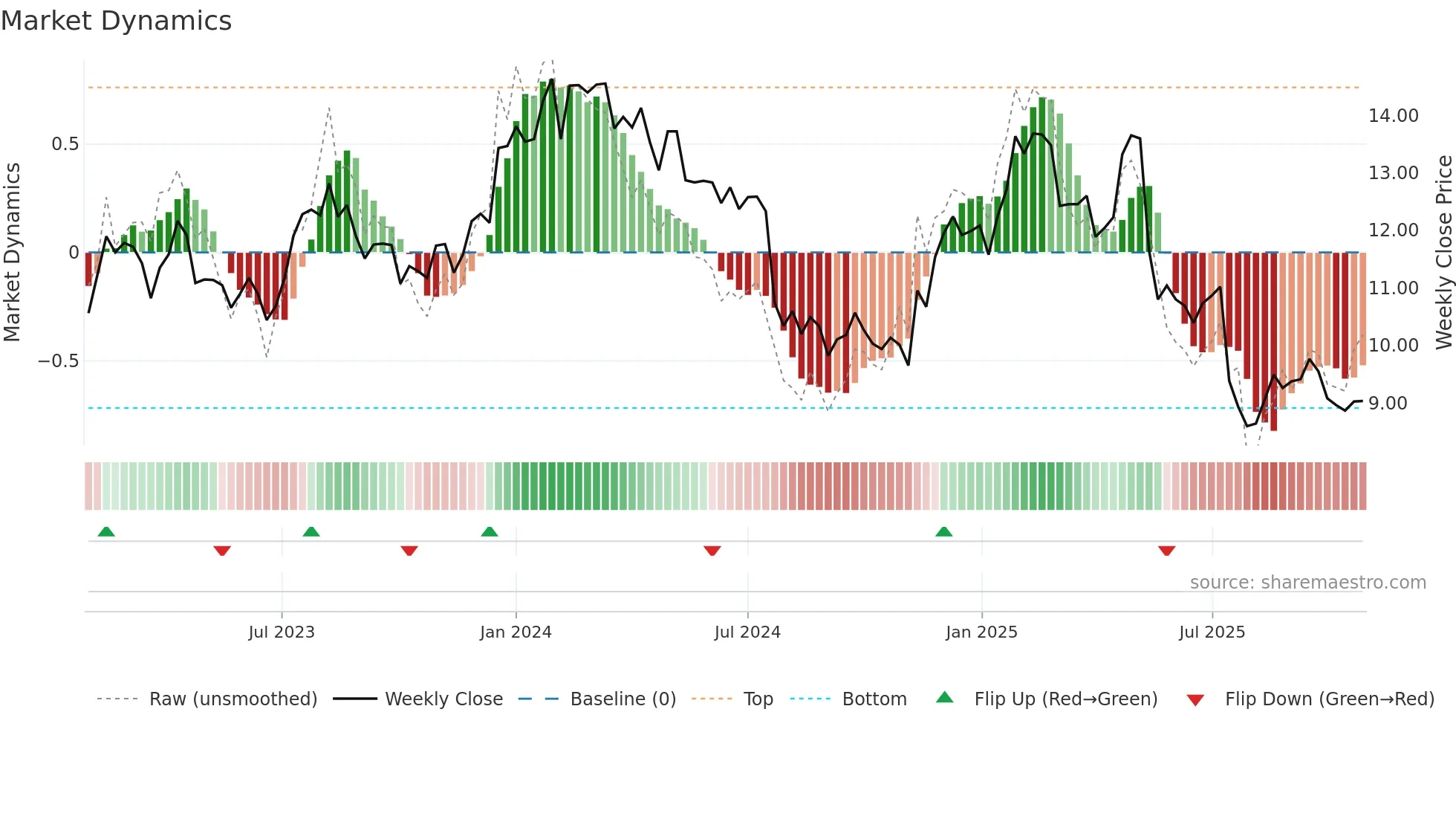 TOKMAN weekly Market Dynamics chart