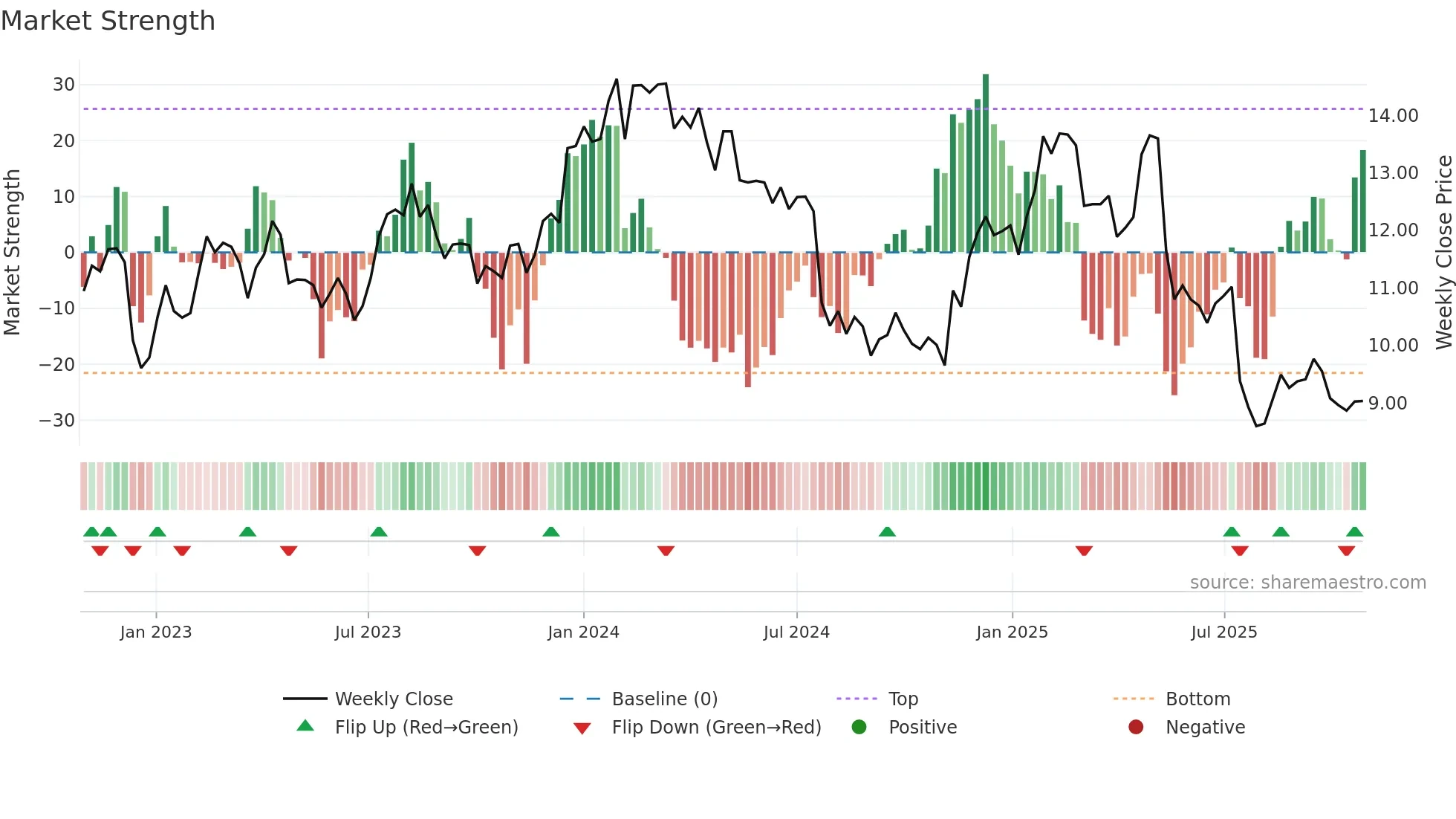 TOKMAN weekly Market Strength chart