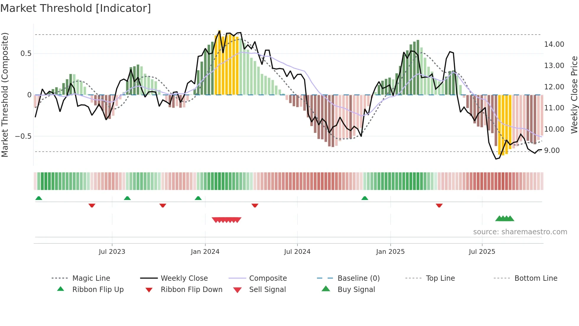 TOKMAN weekly Market Threshold chart