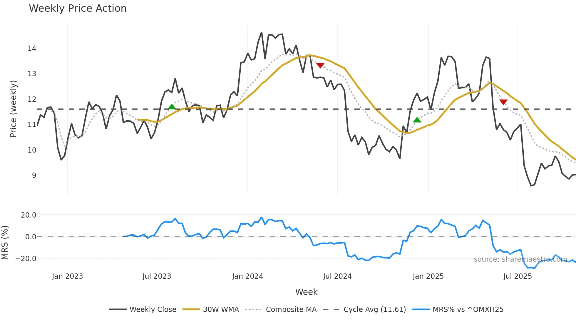 TOKMAN weekly Price Action chart, closing 2025-10-27