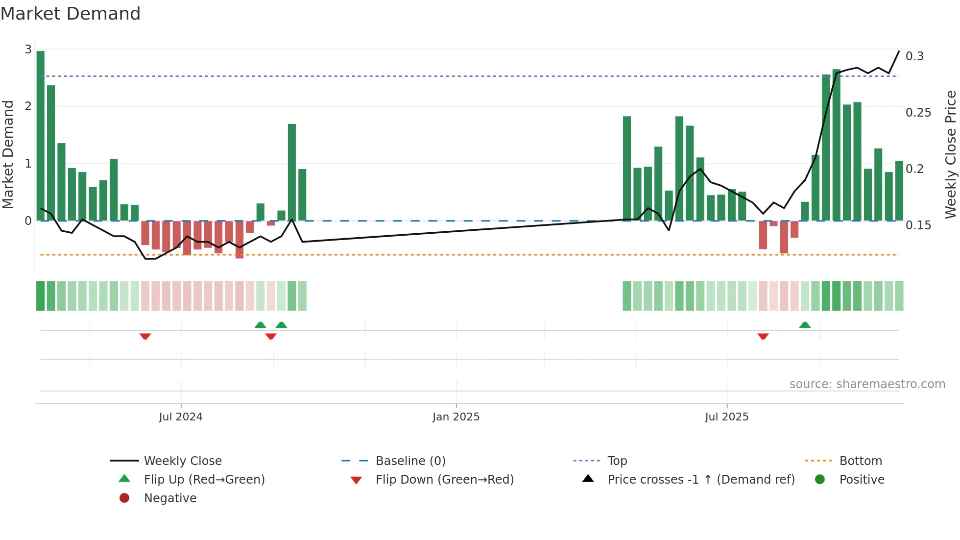 FF weekly Market Demand chart