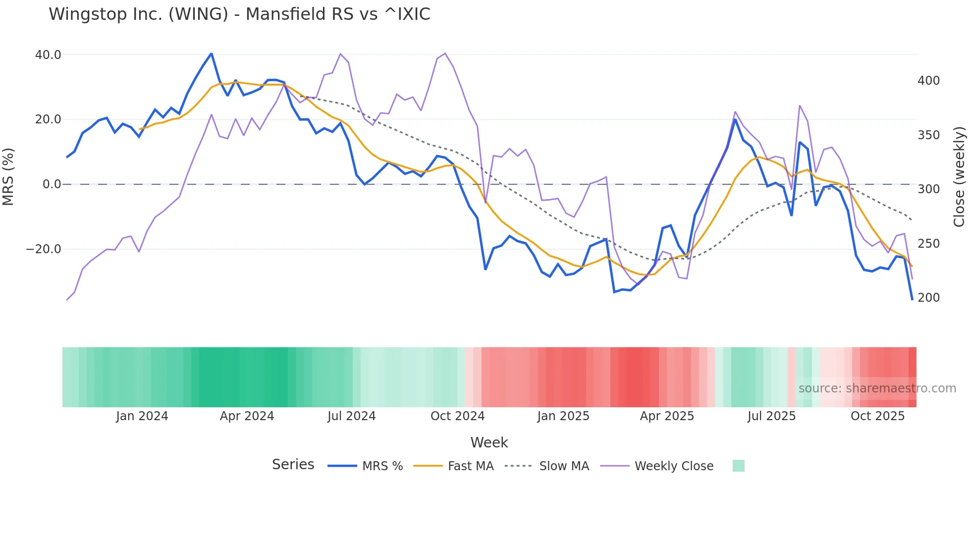 WING Mansfield Relative Strength chart