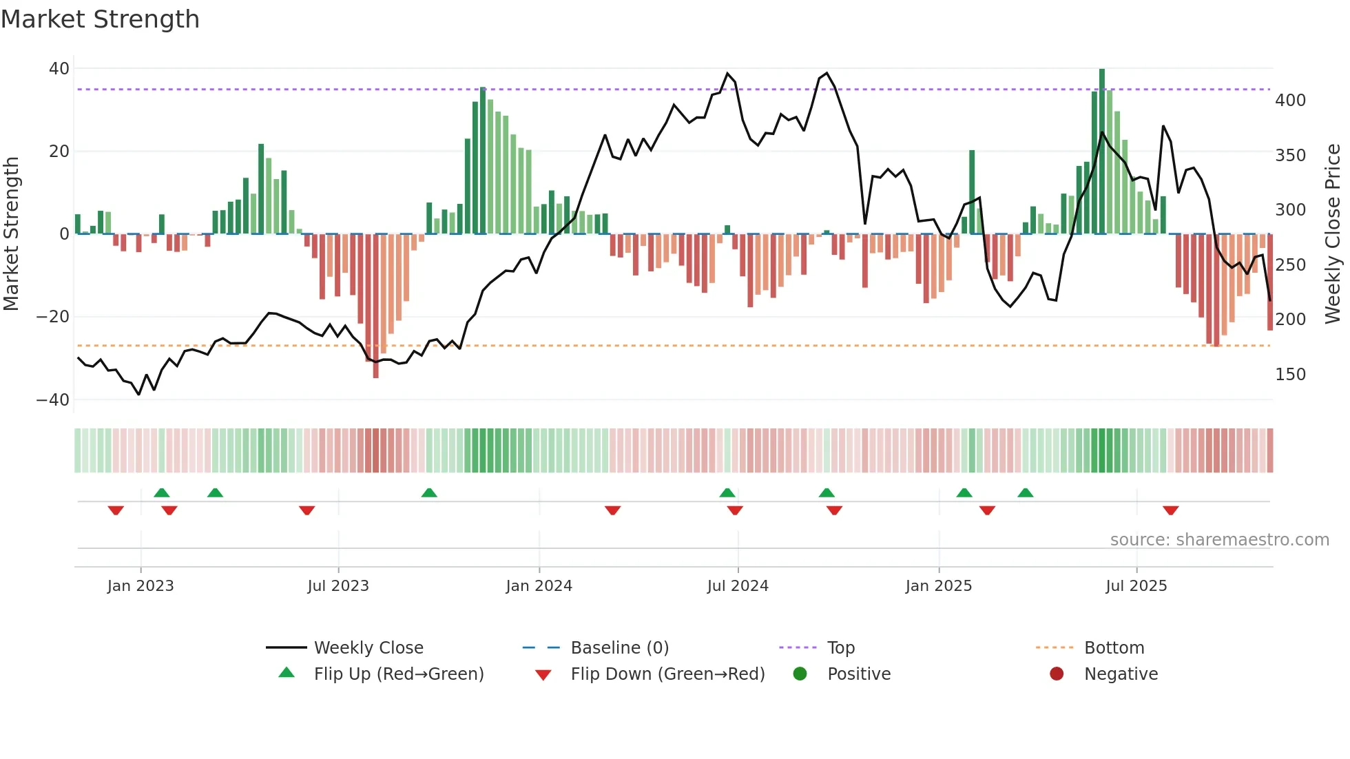 WING weekly Market Strength chart