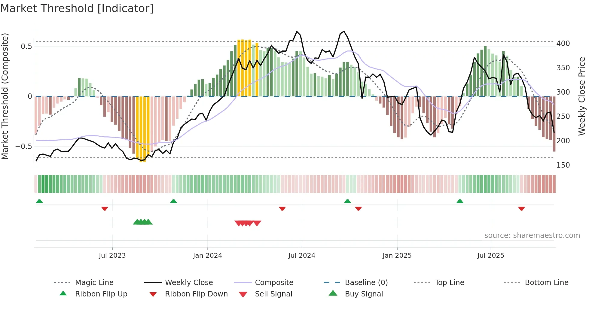 WING weekly Market Threshold chart
