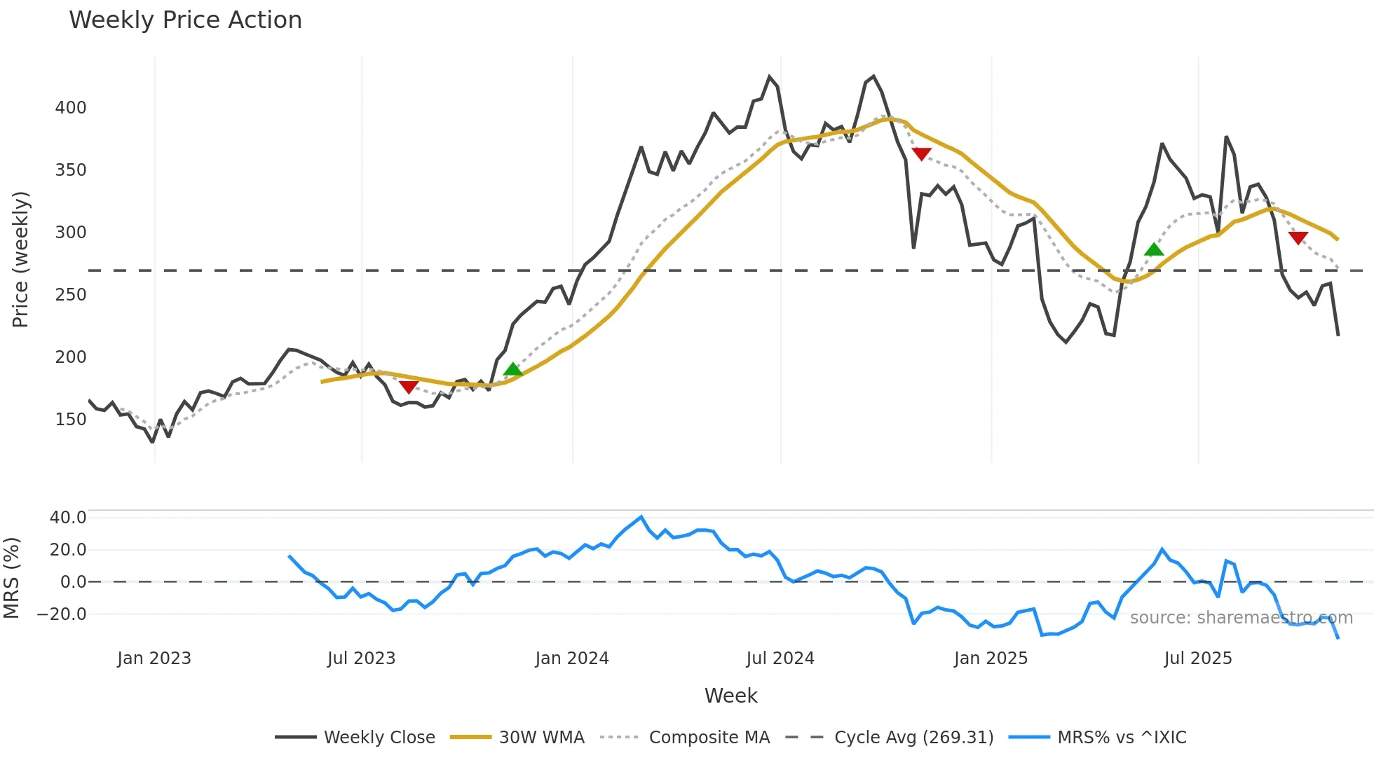 WING weekly Price Action chart, closing 2025-10-31