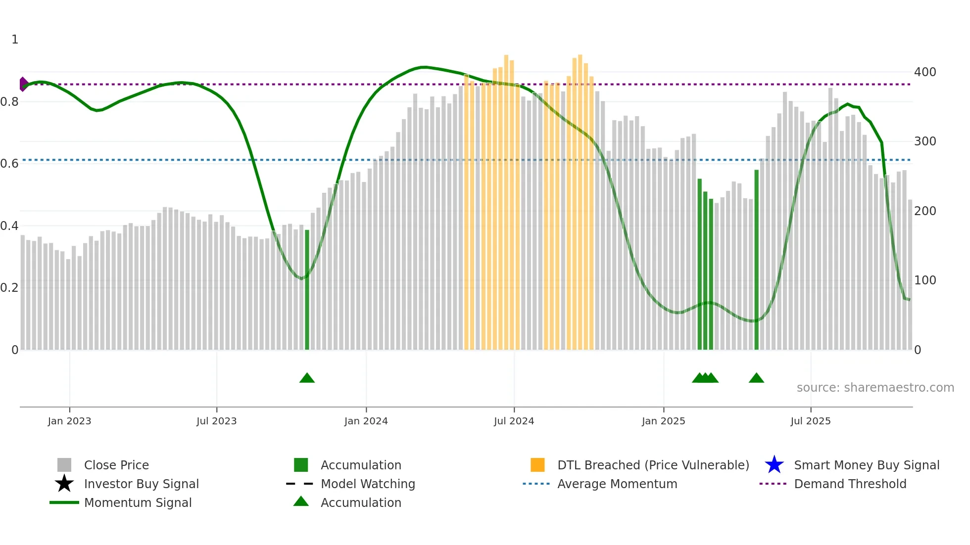 WING weekly Smart Money chart