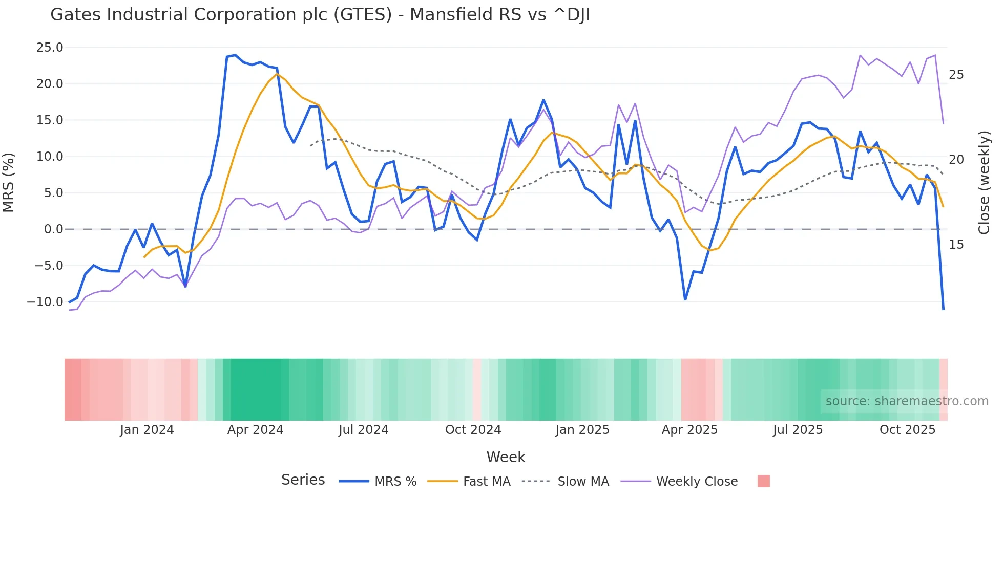 GTES Mansfield Relative Strength chart