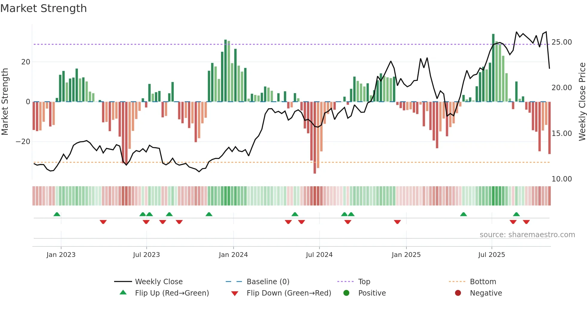 GTES weekly Market Strength chart