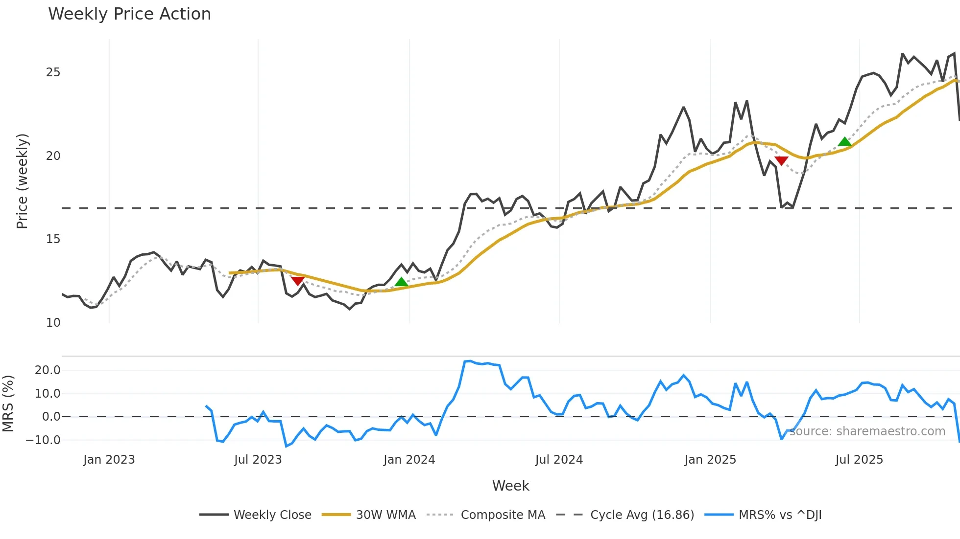 GTES weekly Price Action chart, closing 2025-10-31