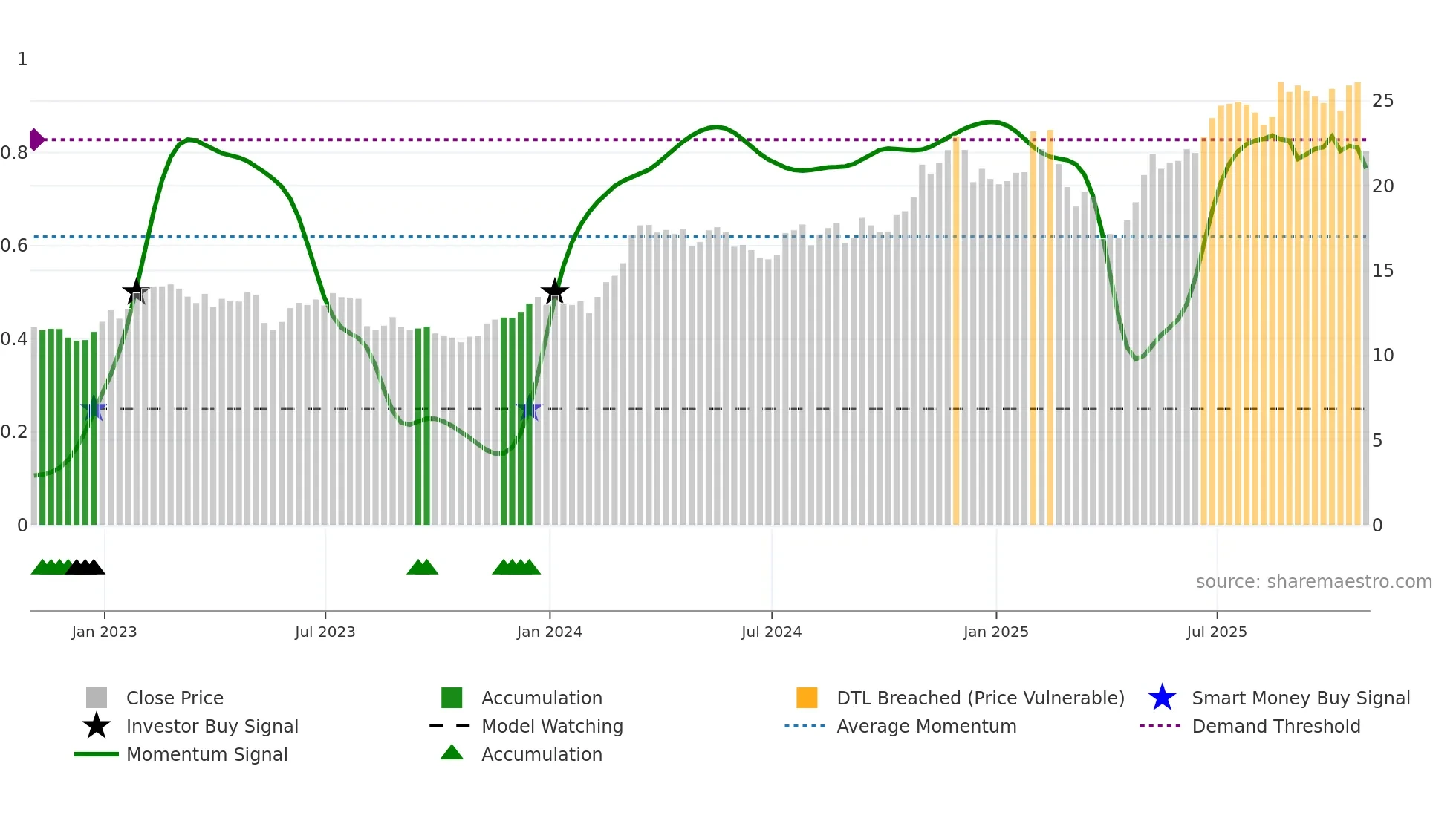 GTES weekly Smart Money chart