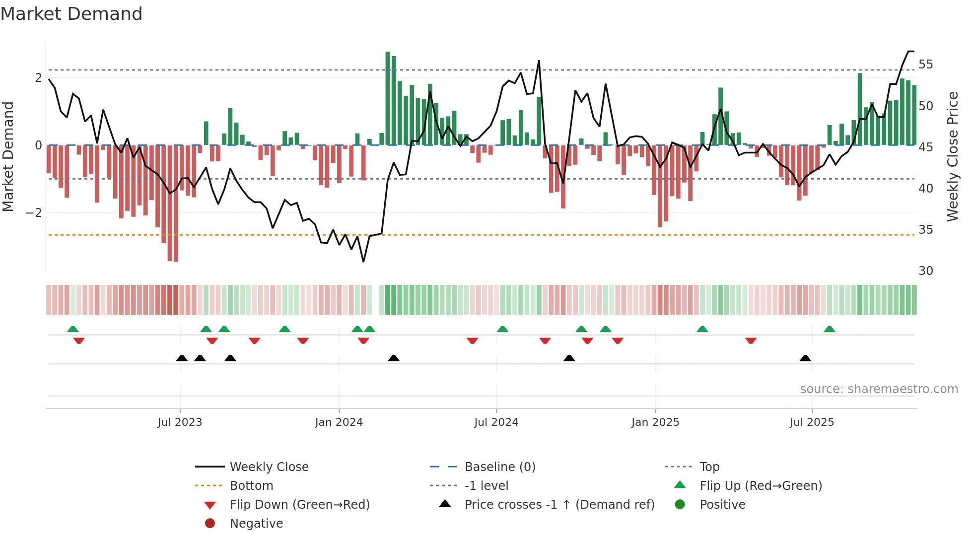 688187 weekly Market Demand chart
