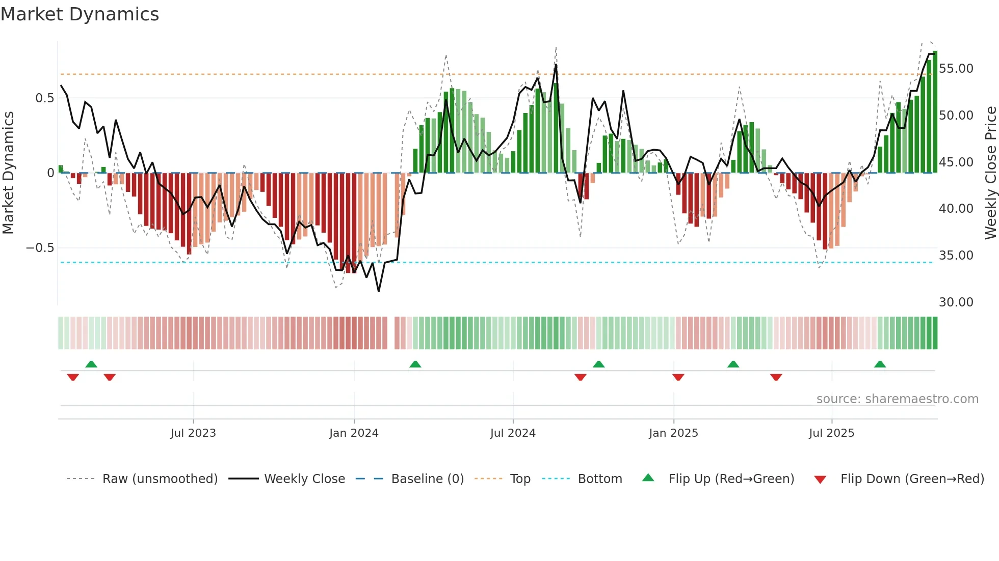 688187 weekly Market Dynamics chart
