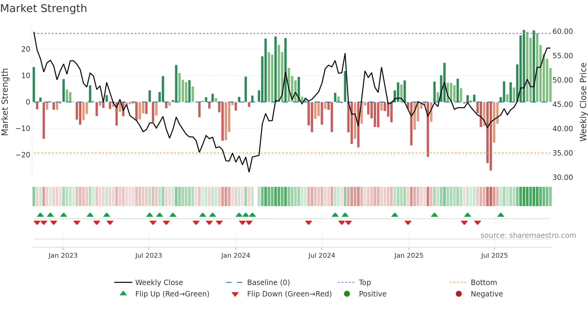 688187 weekly Market Strength chart