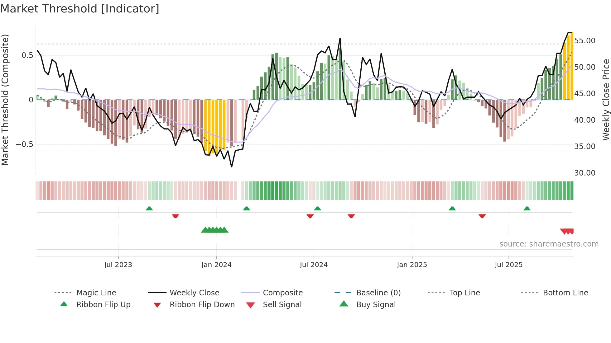 688187 weekly Market Threshold chart