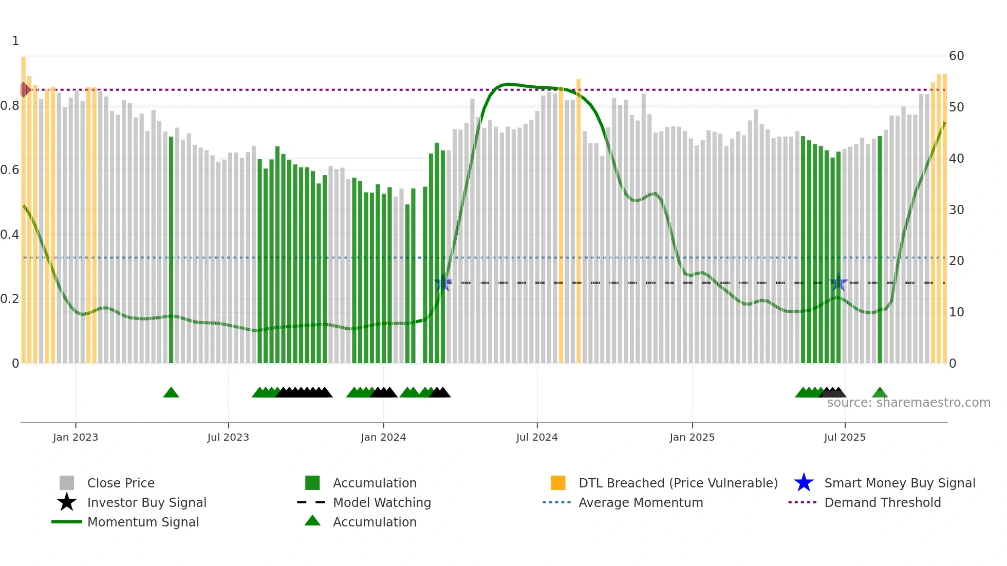 688187 weekly Smart Money chart