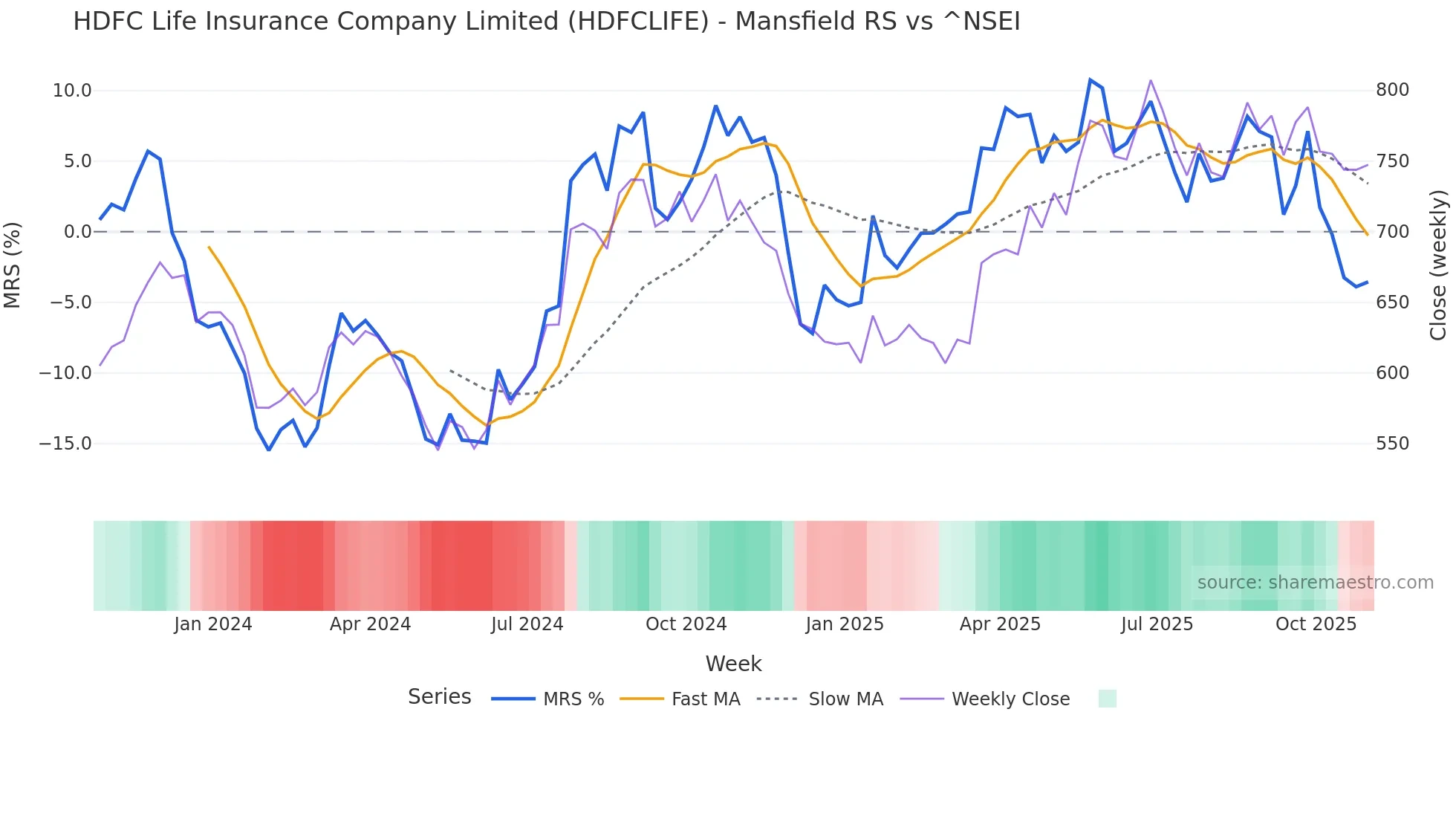 HDFCLIFE Mansfield Relative Strength chart